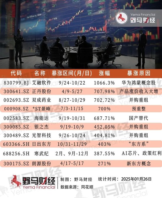 84个涨停、暴涨10倍！2024“妖股”谁称王？-第5张图片