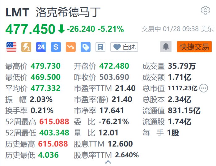 洛克希德马丁跌超5.2% 第四季度EPS同比大幅下滑 远低于预期-第1张图片