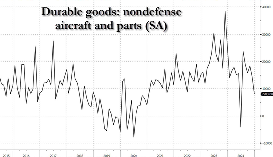 美国12月耐用品订单环比意外跌2.2%，飞机订单大幅减少-第2张图片
