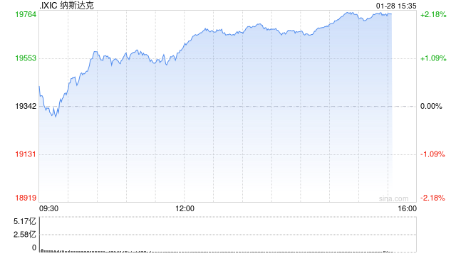 午盘：美股走高科技股领涨 纳指上涨近300点-第1张图片