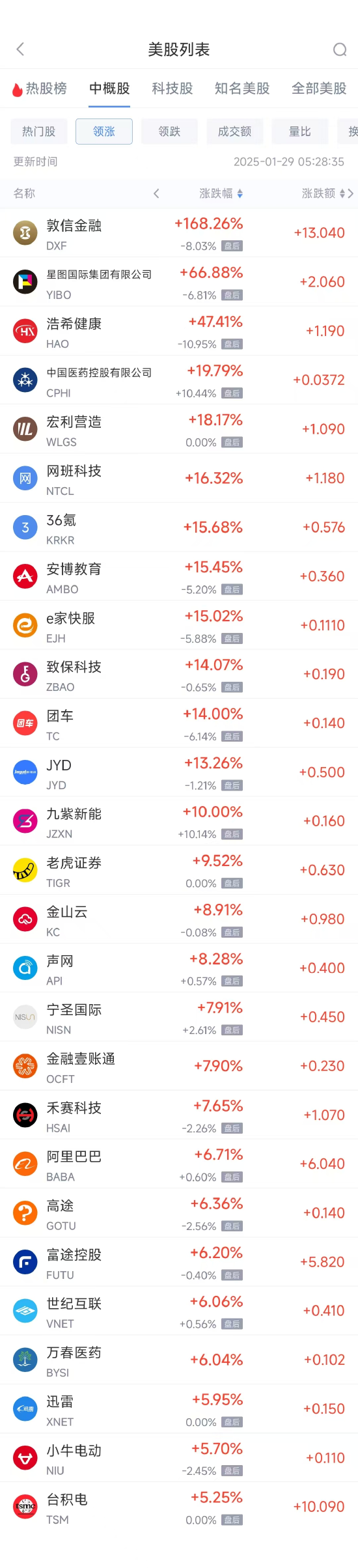 周二热门中概股多数上涨 台积电涨5.25%，阿里巴巴涨6.71%-第1张图片