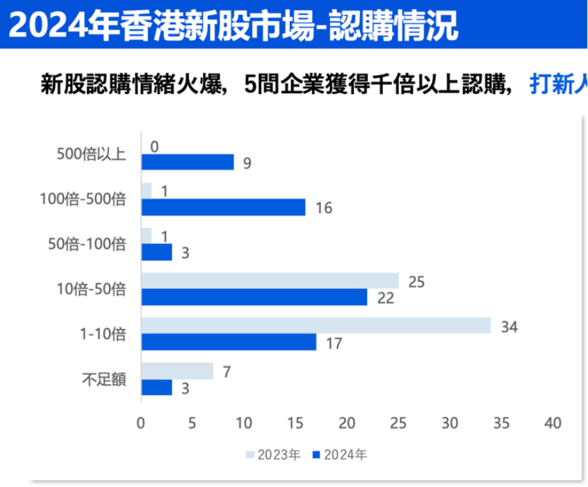 中资企业出海上市升温！港股“打新热”来了？全年分别有26家和7家企业首日收涨超10%和50%-第1张图片