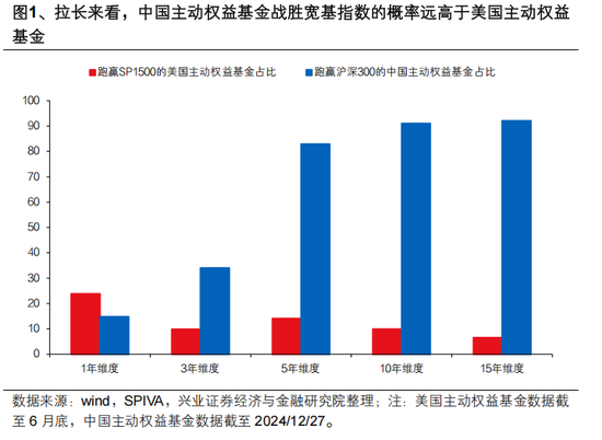 兴证策略张启尧：对中国主动投资的未来应当更有信心，中国主动权益基金长期多数跑赢指数，而美国长期跑输-第1张图片