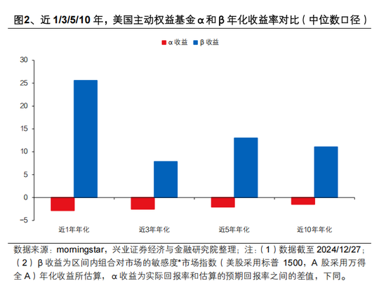 兴证策略张启尧：对中国主动投资的未来应当更有信心，中国主动权益基金长期多数跑赢指数，而美国长期跑输-第2张图片