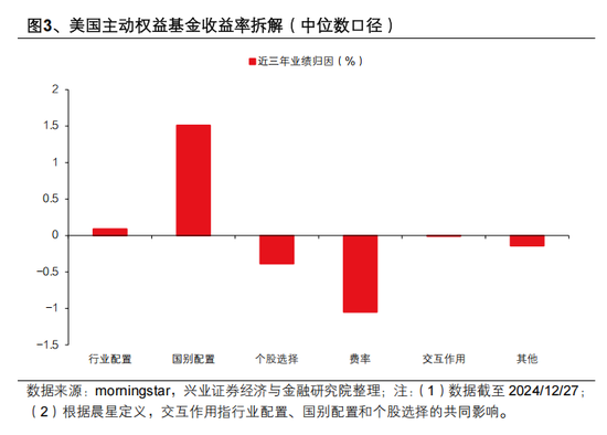 兴证策略张启尧：对中国主动投资的未来应当更有信心，中国主动权益基金长期多数跑赢指数，而美国长期跑输-第3张图片