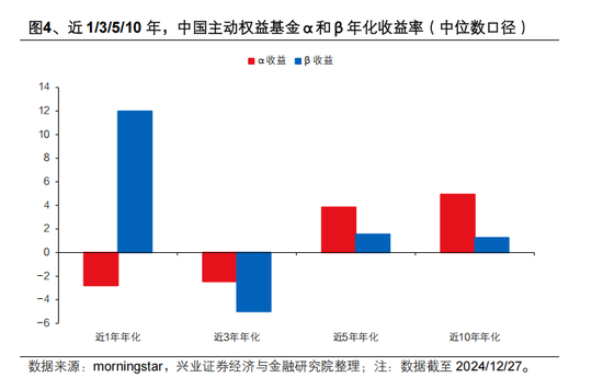 兴证策略张启尧：对中国主动投资的未来应当更有信心，中国主动权益基金长期多数跑赢指数，而美国长期跑输-第4张图片