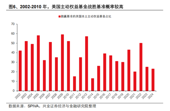 兴证策略张启尧：对中国主动投资的未来应当更有信心，中国主动权益基金长期多数跑赢指数，而美国长期跑输-第6张图片