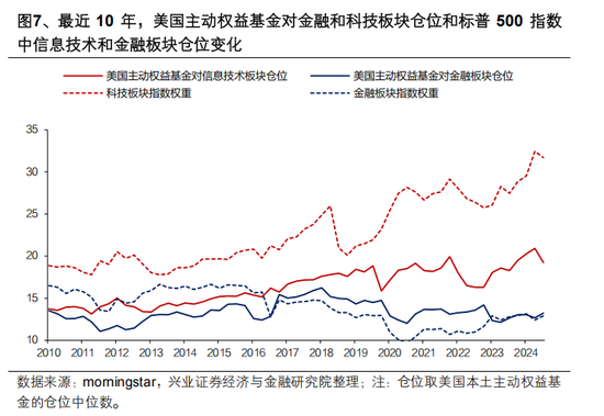 兴证策略张启尧：对中国主动投资的未来应当更有信心，中国主动权益基金长期多数跑赢指数，而美国长期跑输-第7张图片