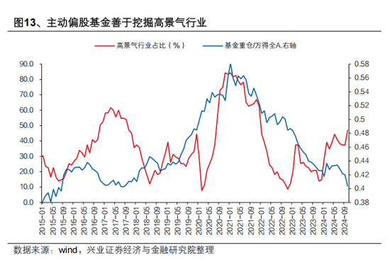 兴证策略张启尧：对中国主动投资的未来应当更有信心，中国主动权益基金长期多数跑赢指数，而美国长期跑输-第13张图片