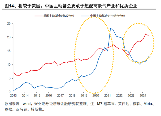 兴证策略张启尧：对中国主动投资的未来应当更有信心，中国主动权益基金长期多数跑赢指数，而美国长期跑输-第14张图片