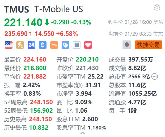 T-Mobile盘前涨超6.5% 第四季度净增用户数超预期-第1张图片