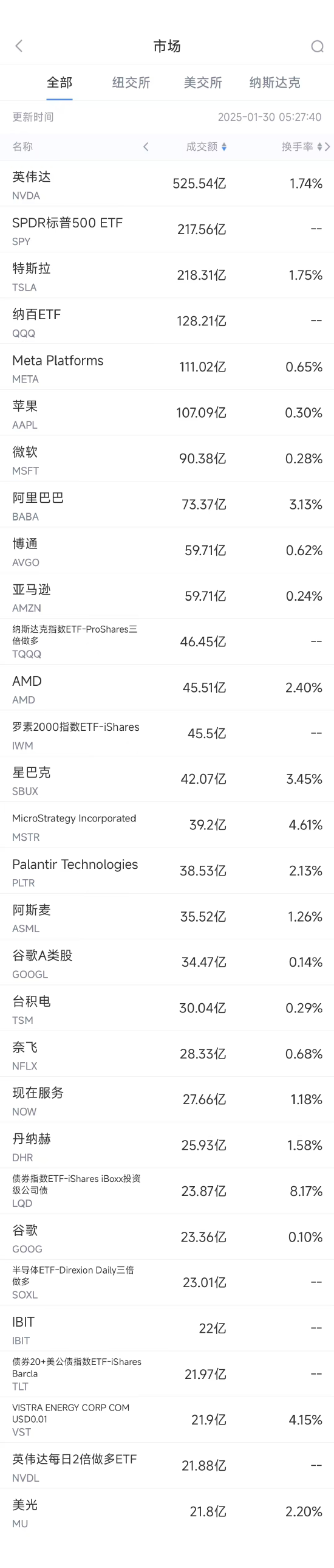 1月29日美股成交额前20：苹果本月第五次被下调股票评级-第1张图片