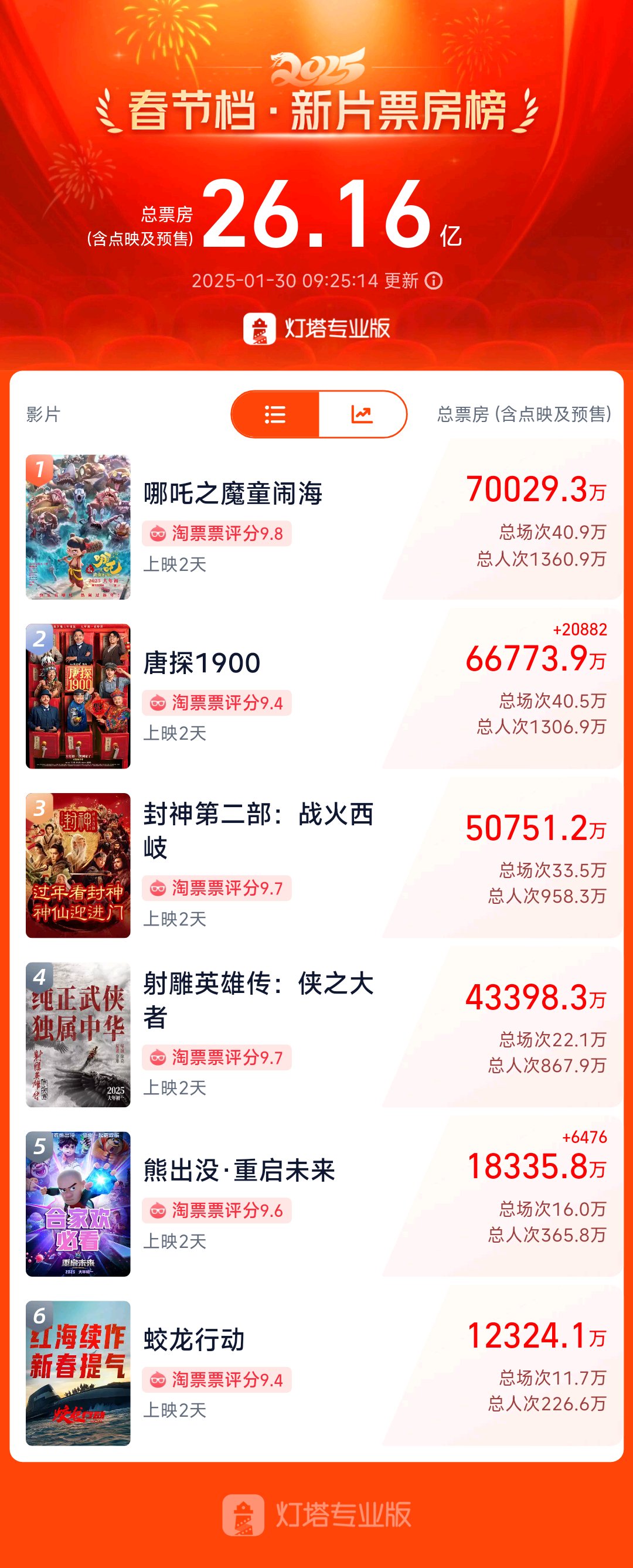 春节档突破26亿元！大年初一票房和观影人次均创纪录，3515万人挤爆影院！哪吒将挑战50亿天花板？-第1张图片