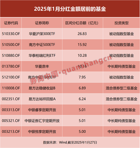 250亿元！基金开年豪气分红-第1张图片
