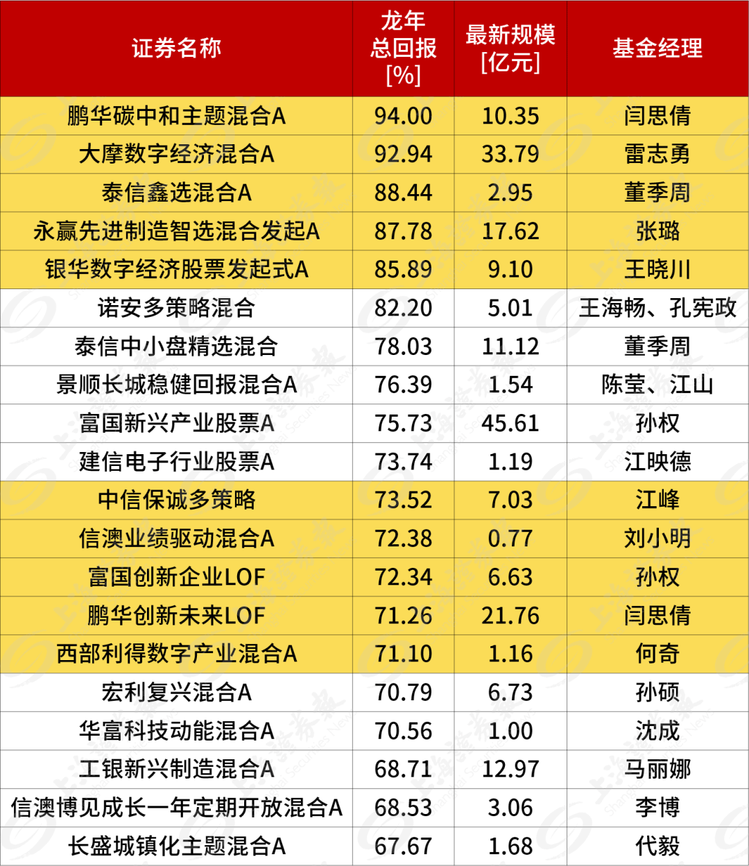 龙年压岁钱买基金，能赚94%-第1张图片