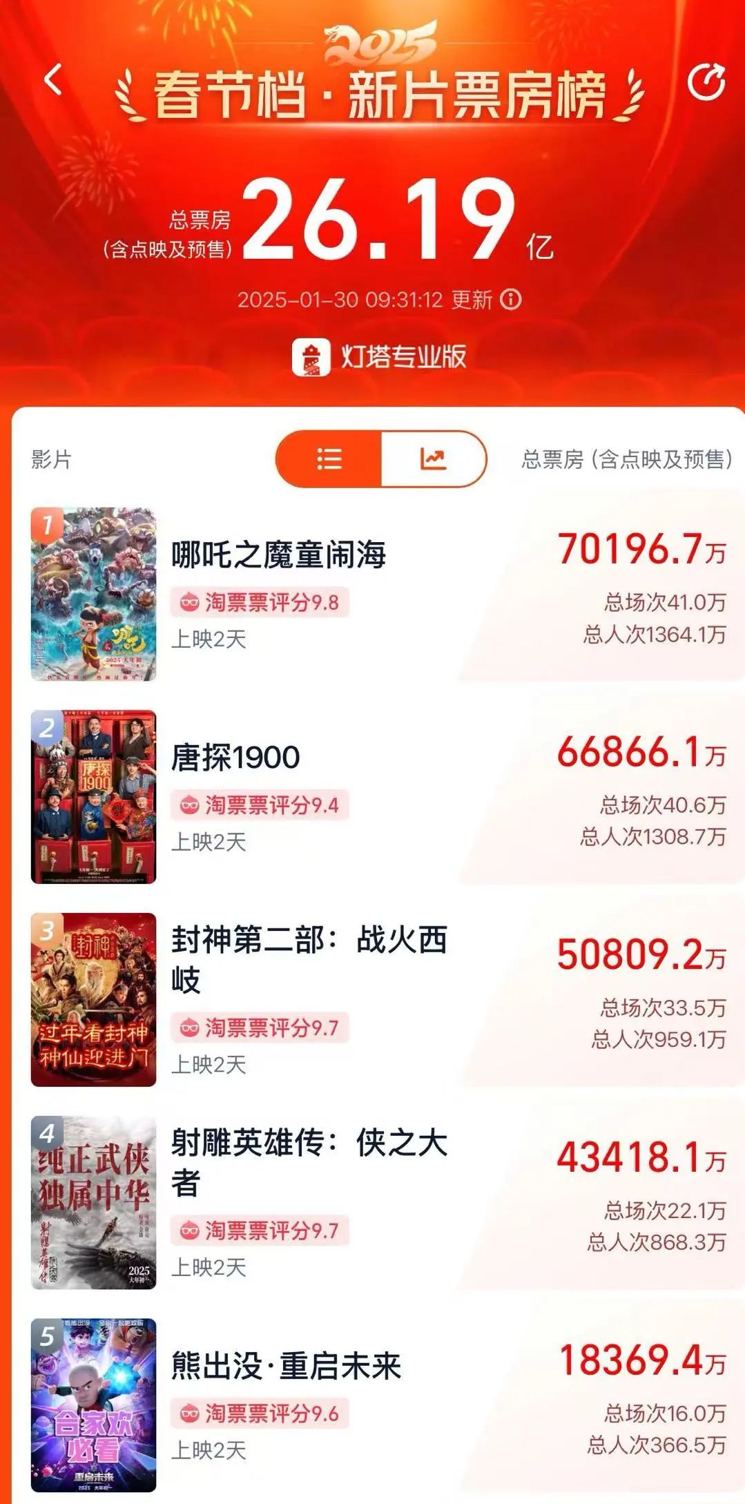 口碑爆了！《哪吒2》破7亿领跑 DeepSeek预测票房超45亿！背后是这家A股公司-第2张图片