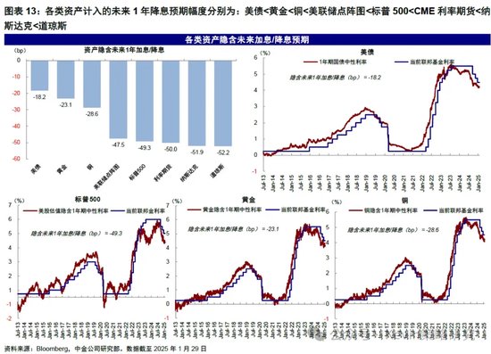 中金：暂停降息才能继续降息-第7张图片