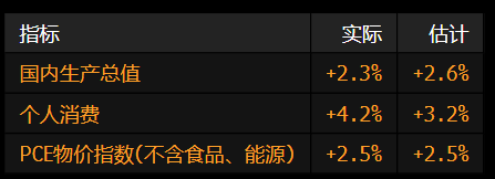 美国第四季度经济增长稳固 但速度有所放慢-第1张图片