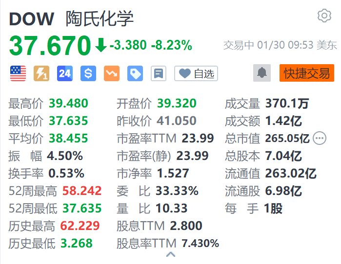 陶氏化学跌超8.2% Q4销售额同比下降2%不及预期-第1张图片