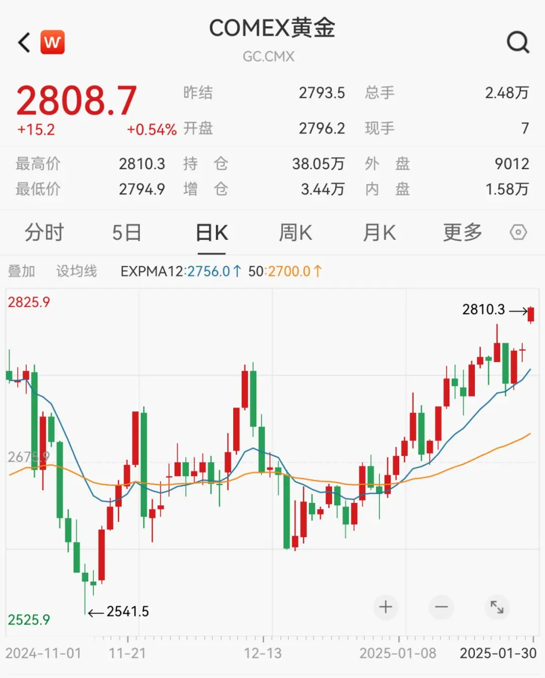 刚刚，黄金价格大涨！再创历史新高！什么情况？-第1张图片