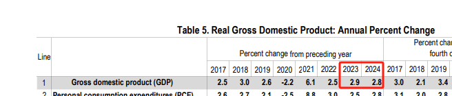 美国2024年Q4经济增速不及预期，全年增长率放缓至2.8%-第3张图片