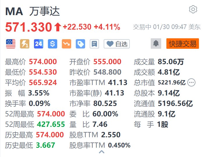 万事达涨超4.1% Q4调整后EPS同比增长20%超预期-第1张图片
