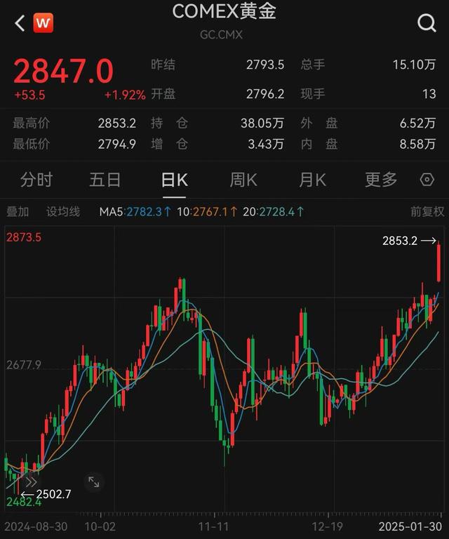 国际金价再创历史新高 关键因素还是特朗普-第2张图片