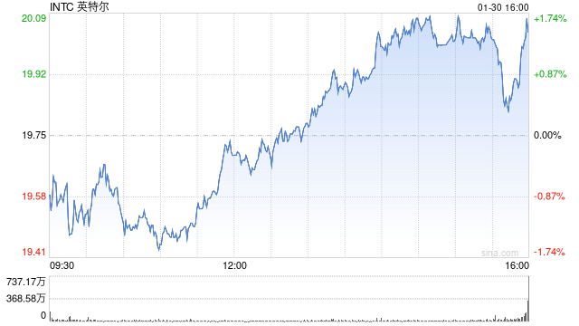 英特尔第四季度营收142.6亿美元 同比转盈为亏-第1张图片