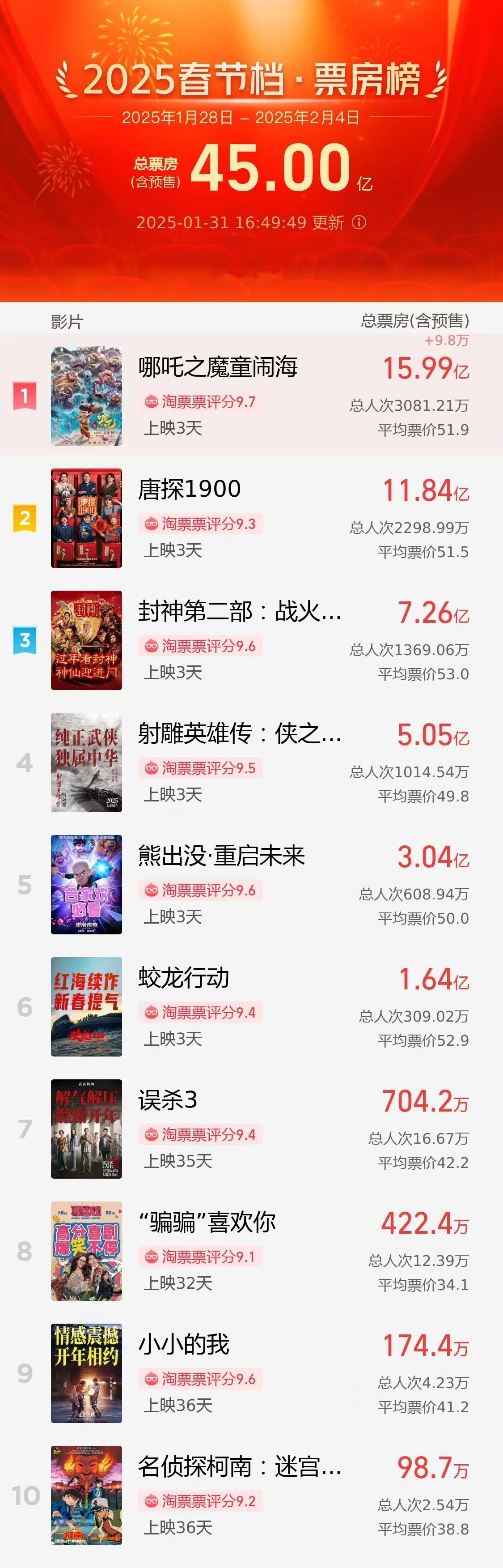 破45亿！2025春节档电影票房再创新高-第1张图片