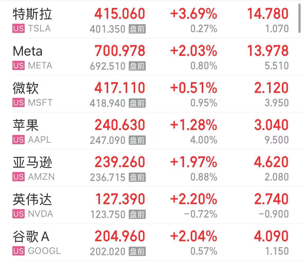 纳指涨超1%！AI应用软件股和“美股七姐妹”集体上涨，现货黄金再创历史新高-第2张图片