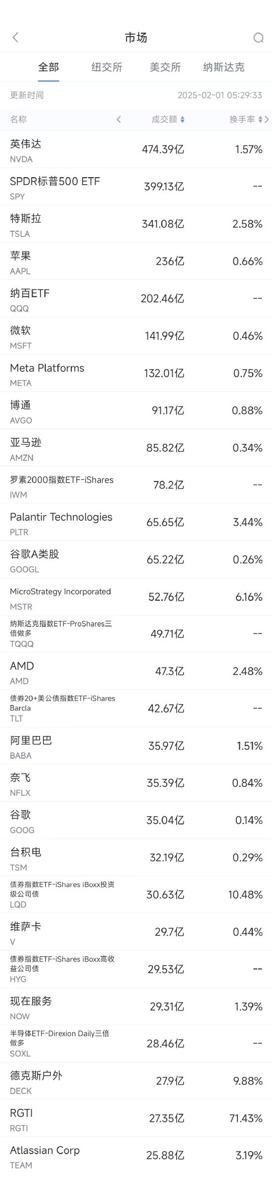 1月31日美股成交额前20：巴克莱称特斯拉股价已脱离基本面-第1张图片