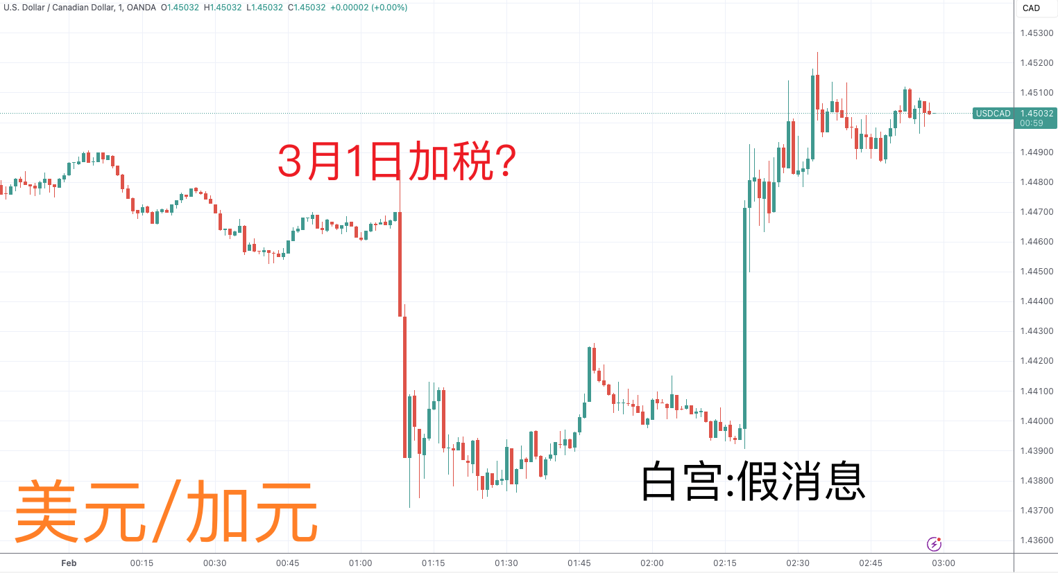 全球资产遭遇白宫“发言人暴击”！特朗普关税摆上台面-第2张图片