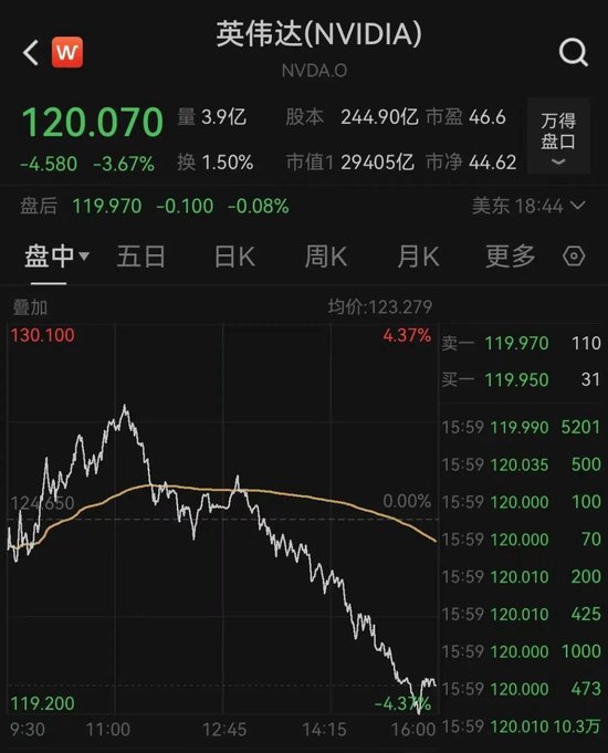 太突然！美股大跳水，中国金龙指数跌超3%！特朗普发声-第2张图片