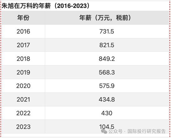 万科换代：A股最贵女董秘全身而退？-第5张图片