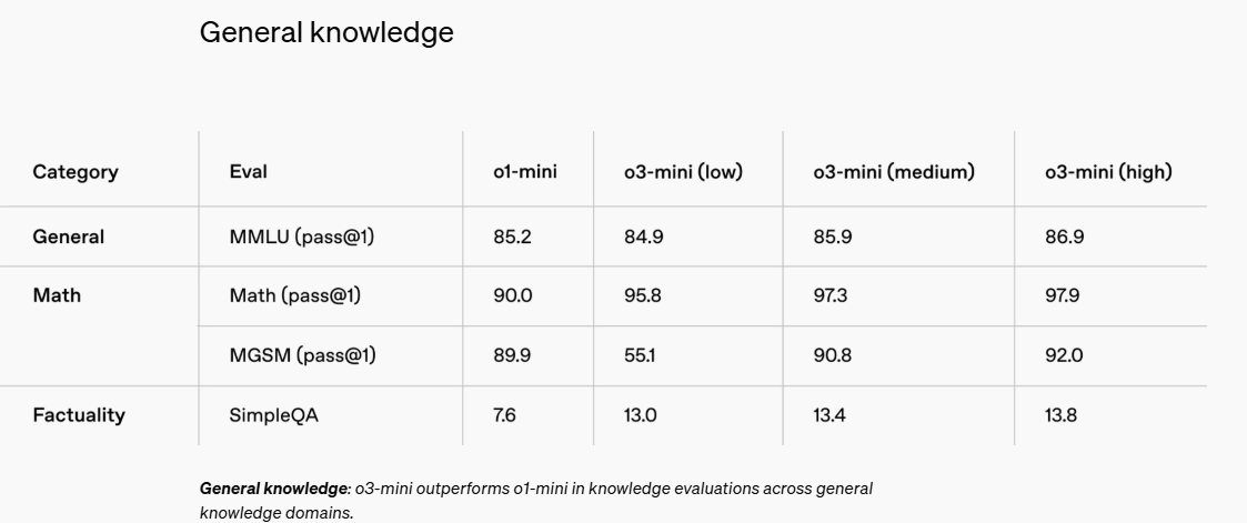 最新！OpenAI上架推理模型o3-mini，首次向免费用户开放！AIME测试中，o3-mini最高准确率达87.3%-第6张图片