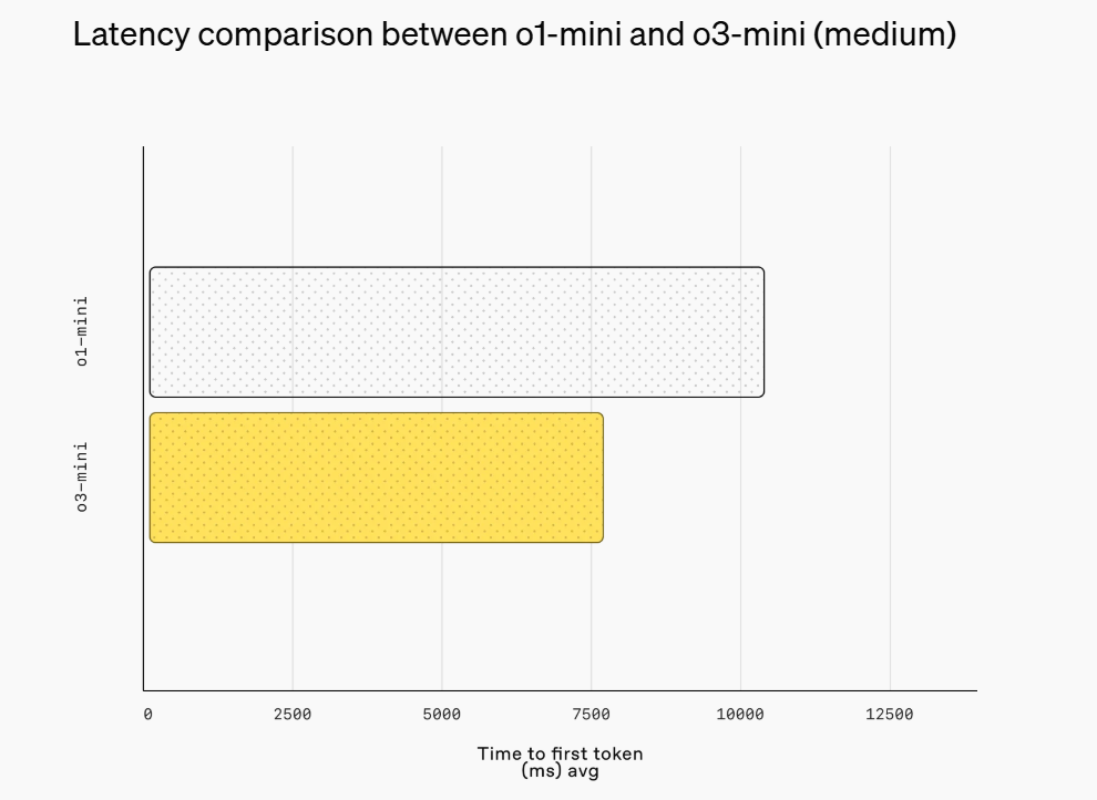最新！OpenAI上架推理模型o3-mini，首次向免费用户开放！AIME测试中，o3-mini最高准确率达87.3%-第7张图片