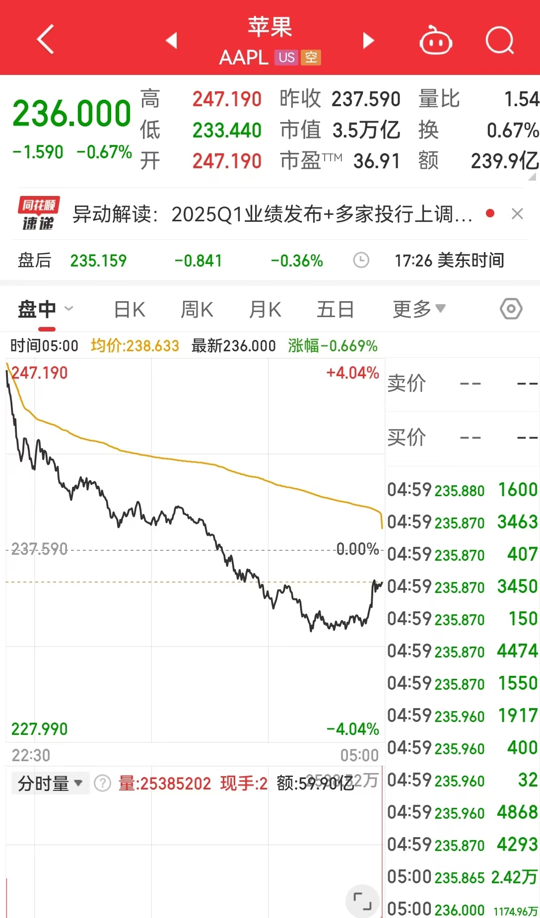 这只中概股大涨超300%！英伟达市值一夜蒸发超8000亿元！美股“七姐妹”要变成滞后七巨头？策略师警告......-第3张图片