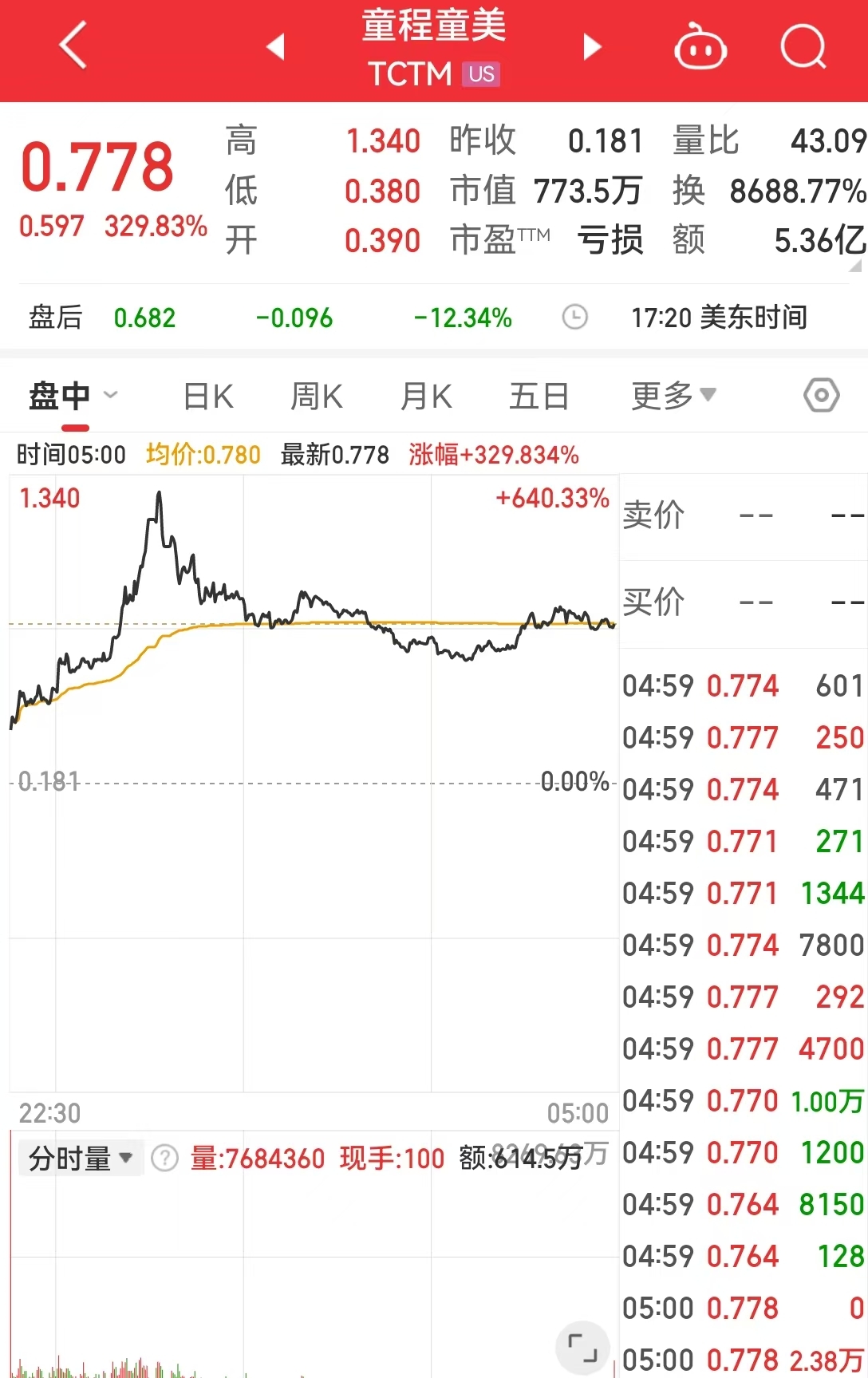 这只中概股大涨超300%！英伟达市值一夜蒸发超8000亿元！美股“七姐妹”要变成滞后七巨头？策略师警告......-第4张图片