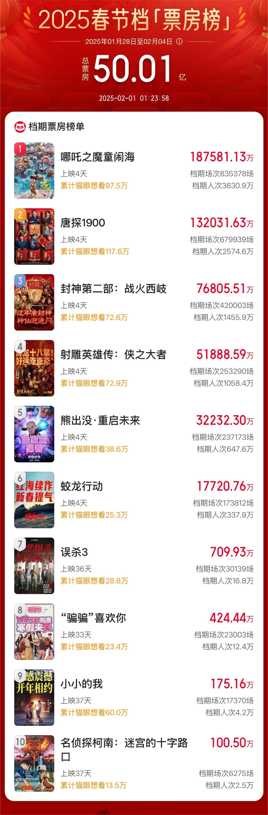 破50亿！2025春节档电影票房再创新高-第1张图片