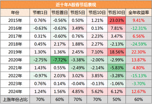 春节后A股将会如何演绎？以史为鉴这四大行业上涨概率更高，核心受益标的梳理-第1张图片