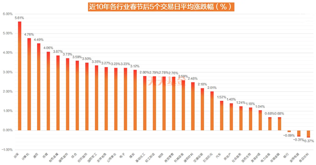 春节后A股将会如何演绎？以史为鉴这四大行业上涨概率更高，核心受益标的梳理-第2张图片