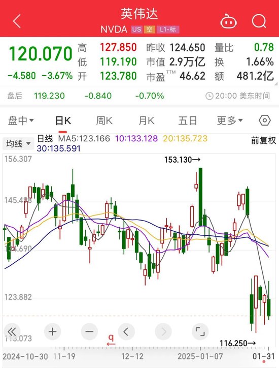 重要数据发布，美股收跌！芯片巨头一夜跌掉8000亿！美联储官员发声：仍担忧通胀-第2张图片