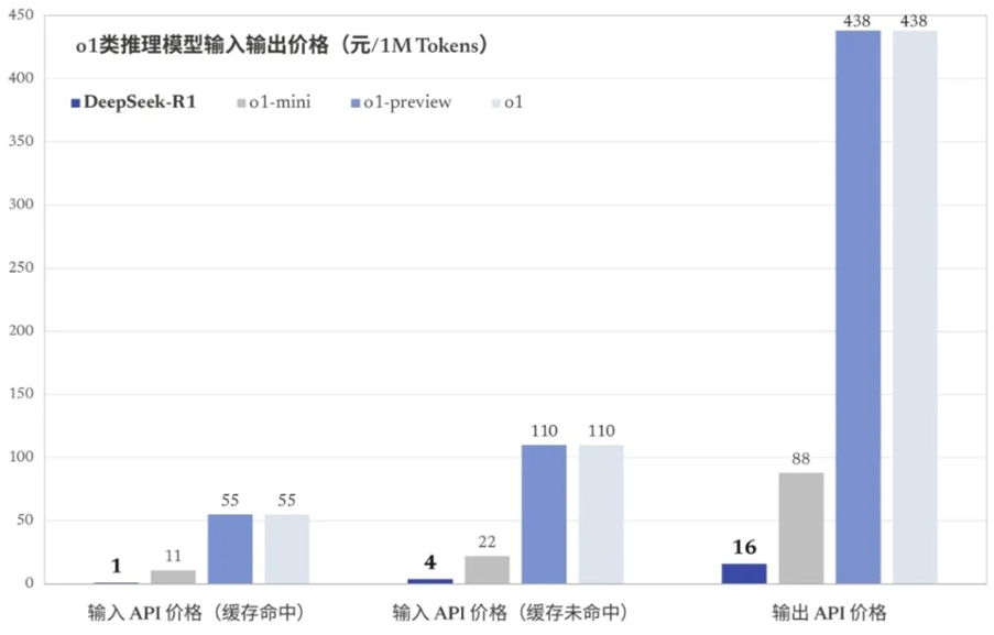 狂飙13天：开源DeepSeek如何撼动全球AI市场-第3张图片