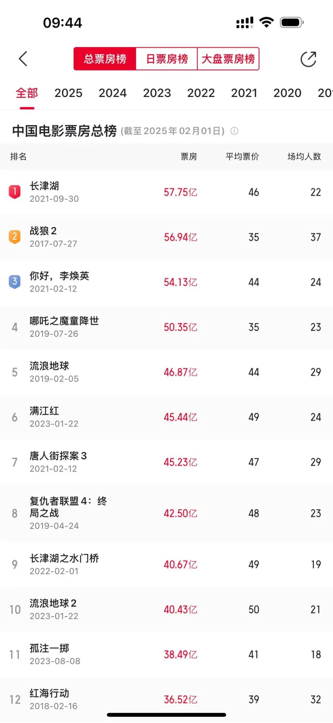 春节档破50亿，《哪吒2》或将登顶影史票房榜！600余账号因引战互撕被禁言-第1张图片