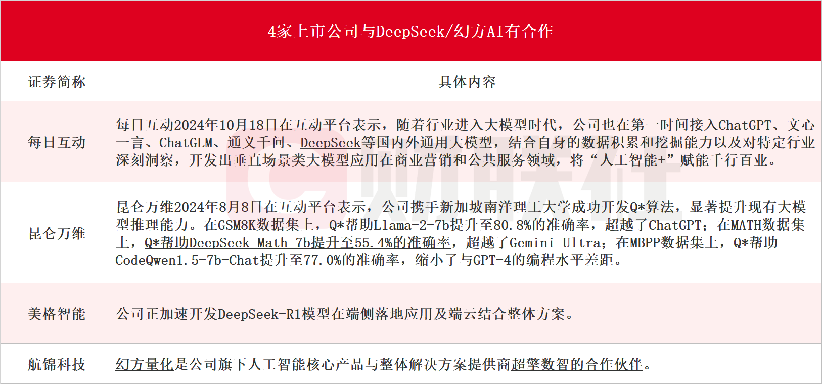 AI界“拼多多”DeepSeek国内外刷屏！龙头20CM一字板，受益上市公司梳理-第1张图片
