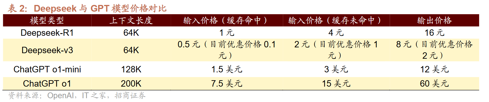 AI界“拼多多”DeepSeek国内外刷屏！龙头20CM一字板，受益上市公司梳理-第3张图片