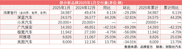 “新汽车”开局2025：鸿蒙智行挑战百万辆年销目标 小米首居前三-第1张图片