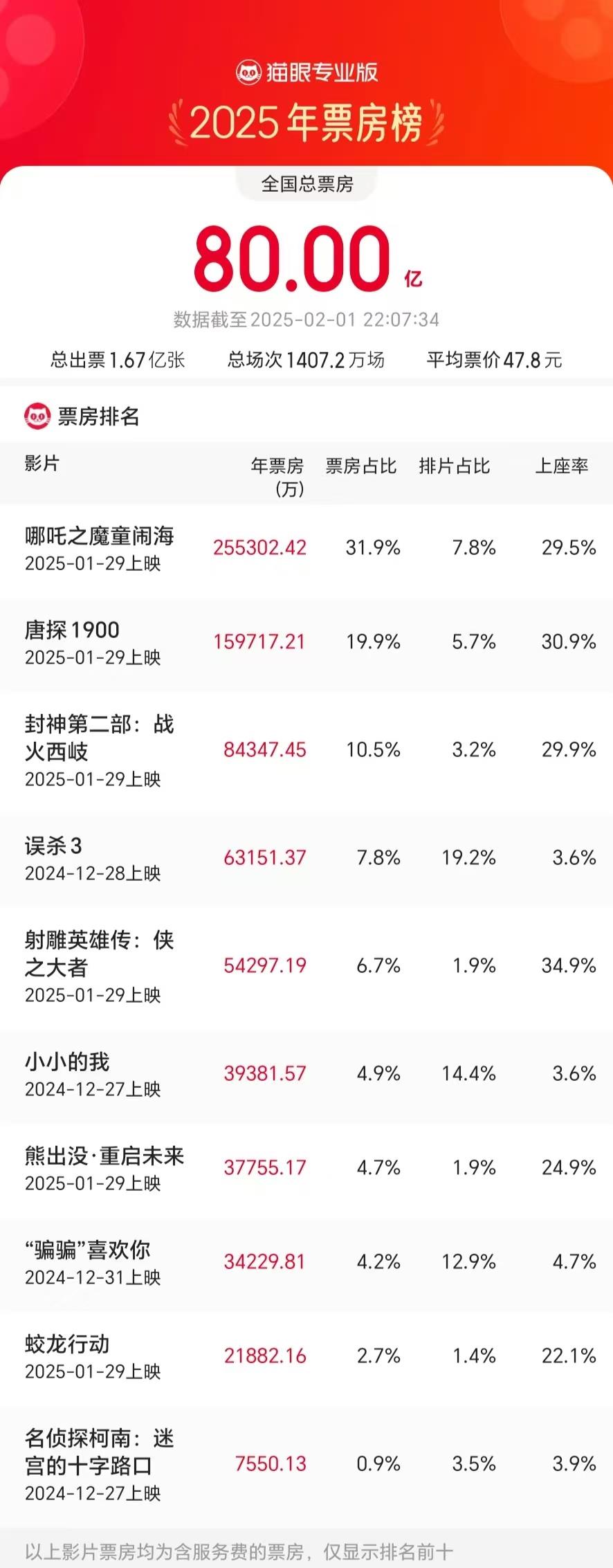 2025年度电影票房破80亿-第1张图片