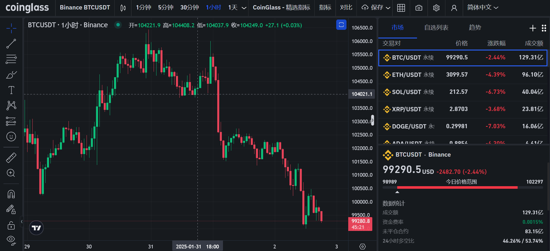 比特币又跌破10万美元！发生了什么？-第1张图片