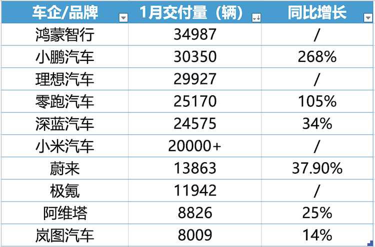 蔚来跟进特斯拉5年0息政策，1月新势力车企座次再一次生变-第1张图片